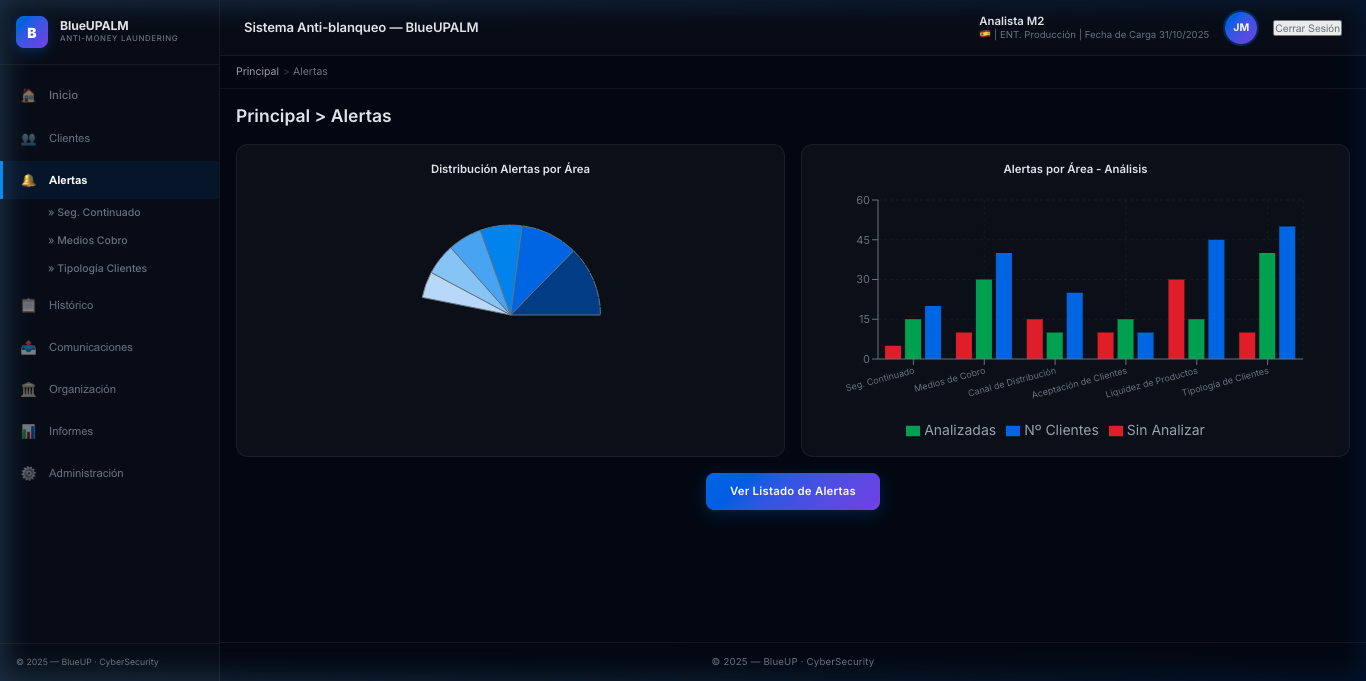 Dashboard de distribución y análisis comparativo de alertas de prevención de blanqueo de capitales
